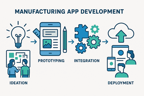 A four-stage graphic illustrating the manufacturing app development process. The stages are "Ideation" (a lightbulb over two people), "Prototyping" (a smartphone icon), "Integration" (gears), and "Deployment" (a mobile cloud icon with a team).