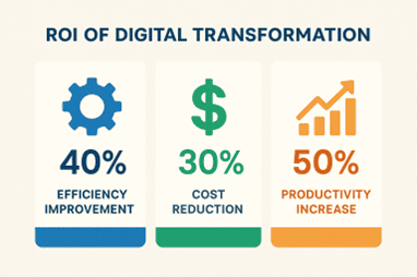 A bar chart titled "ROI of Digital Transformation" showing three key metrics. The bars are labeled "40% Efficiency Improvement," "30% Cost Reduction," and "50% Productivity Increase.