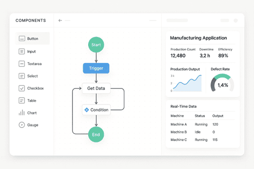 A flow diagram showing a digital workflow. A "Start" node leads to a "Trigger," then to "Get Data," which passes through a "Condition" before reaching "End." On the right, dashboards display key manufacturing metrics like production count, downtime, efficiency, and defect rate.