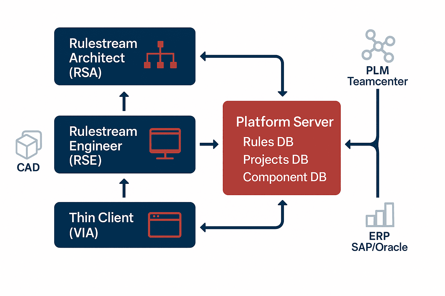 Diagram of Rulestream system architecture showing integration between thin client, engineering, platform server, Teamcenter PLM, and ERP systems.