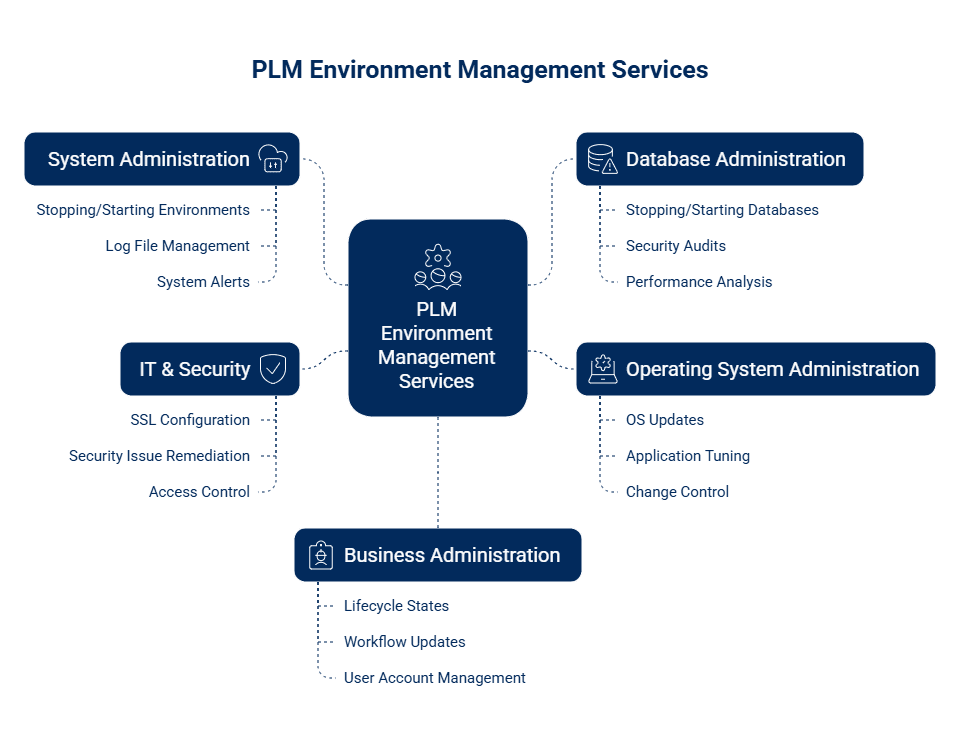 Infographic showing PLM Environment Management Services, with key areas: System Administration, Database Administration, Operating System Administration, Business Administration, IT & Security, and their respective tasks.