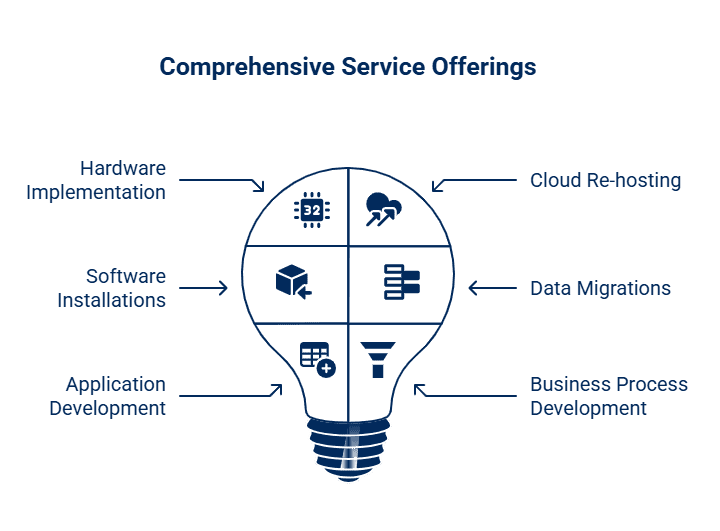 Light bulb graphic showing six service offerings: Hardware Implementation, Software Installations, Application Development, Cloud Re-hosting, Data Migrations, and Business Process Development.