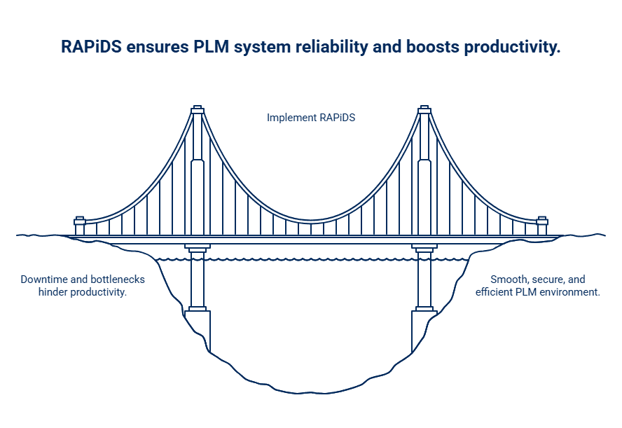 Illustration of a bridge with the caption "Implement RAPiDS." Below the waterline, the image highlights "Downtime and bottlenecks hinder productivity," while above it, "Smooth, secure, and efficient PLM environment" is shown.