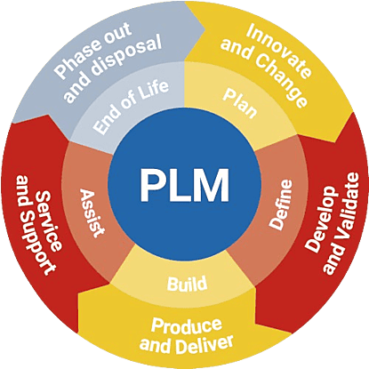 Circular PLM diagram illustrating product lifecycle stages including Plan, Define, Develop and Validate, Produce and Deliver, and End of Life.