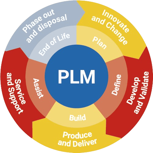 Circular PLM diagram illustrating product lifecycle stages including Plan, Define, Develop and Validate, Produce and Deliver, and End of Life.
