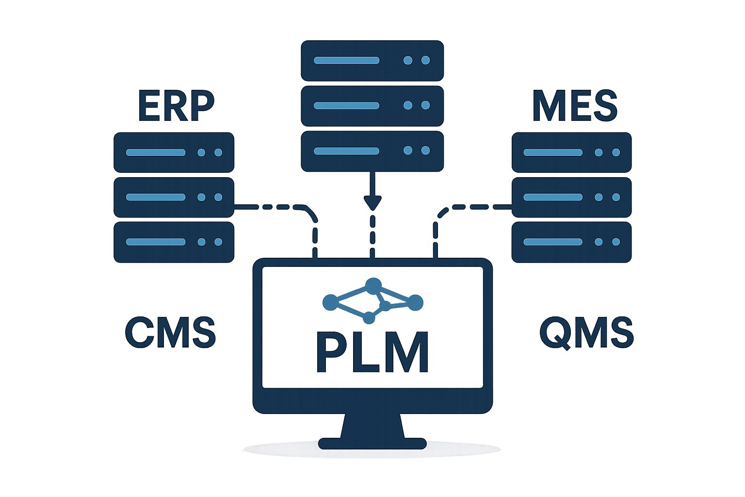 Flat-style digital illustration showing an integrated system architecture with PLM, ERP, MES, and QMS platforms connected through data pipelines and sync nodes.