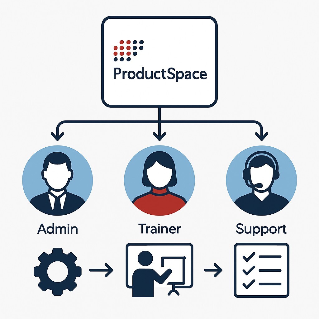 Flat illustration of a modular PLM team with icons representing an admin, trainer, and support roles, all connected by arrows to a central Windchill/Teamcenter logo.